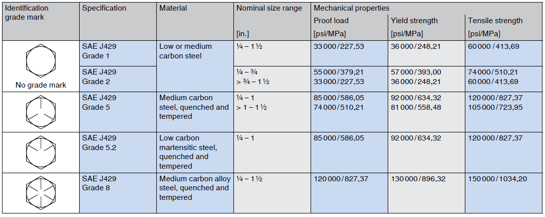 Marking mechanical properties of hex head fasteners UNC UNF
