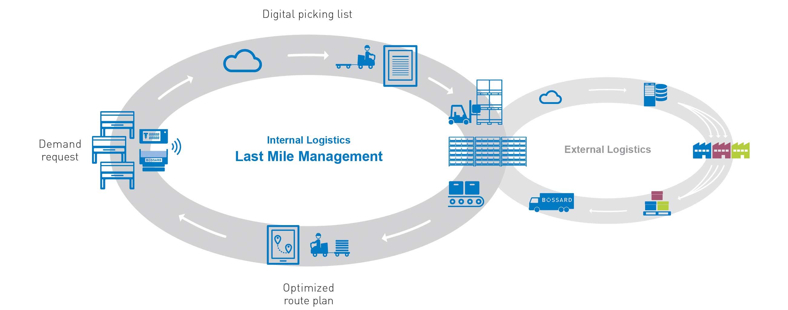 Logistics nội bộ – Quản lý chặng cuối LMM